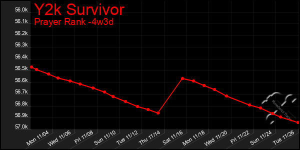 Last 31 Days Graph of Y2k Survivor