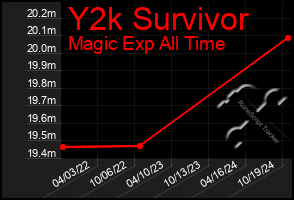 Total Graph of Y2k Survivor