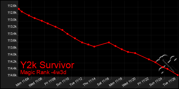 Last 31 Days Graph of Y2k Survivor