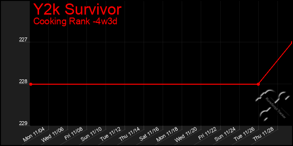 Last 31 Days Graph of Y2k Survivor