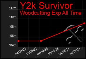 Total Graph of Y2k Survivor