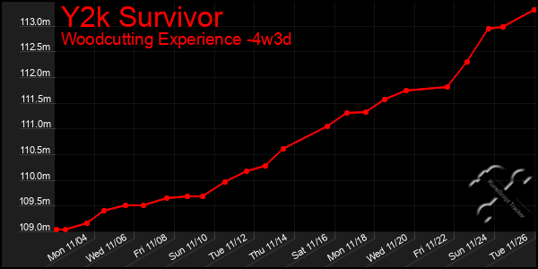 Last 31 Days Graph of Y2k Survivor