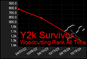 Total Graph of Y2k Survivor