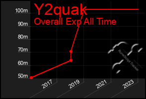 Total Graph of Y2quak