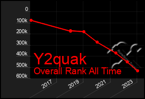 Total Graph of Y2quak