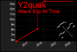 Total Graph of Y2quak