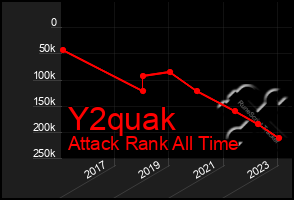 Total Graph of Y2quak