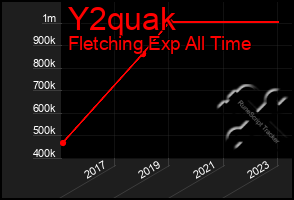 Total Graph of Y2quak