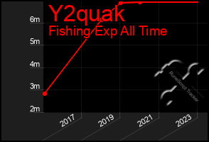 Total Graph of Y2quak