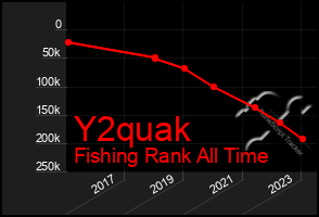 Total Graph of Y2quak