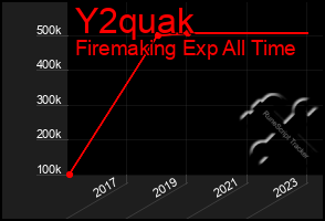 Total Graph of Y2quak