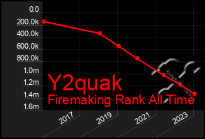 Total Graph of Y2quak