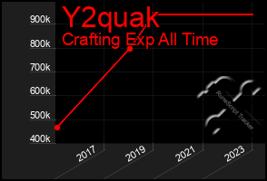 Total Graph of Y2quak