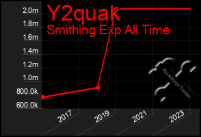 Total Graph of Y2quak