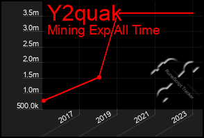 Total Graph of Y2quak