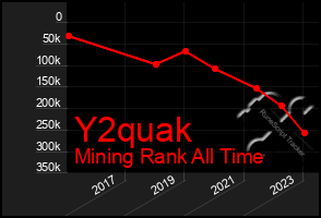 Total Graph of Y2quak