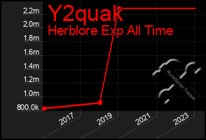 Total Graph of Y2quak