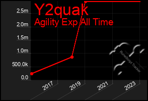 Total Graph of Y2quak