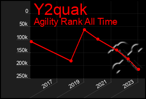 Total Graph of Y2quak