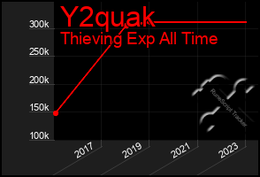 Total Graph of Y2quak