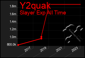 Total Graph of Y2quak