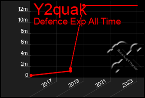 Total Graph of Y2quak