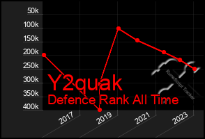 Total Graph of Y2quak