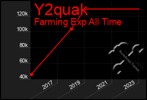 Total Graph of Y2quak