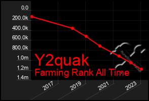 Total Graph of Y2quak