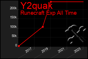 Total Graph of Y2quak