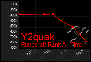 Total Graph of Y2quak