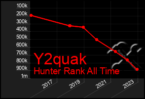 Total Graph of Y2quak