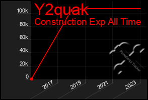 Total Graph of Y2quak