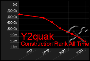 Total Graph of Y2quak