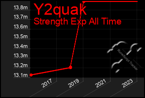 Total Graph of Y2quak