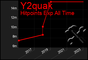 Total Graph of Y2quak