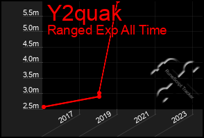 Total Graph of Y2quak