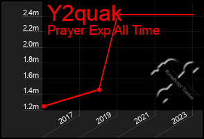 Total Graph of Y2quak