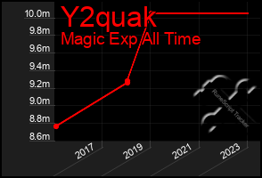 Total Graph of Y2quak