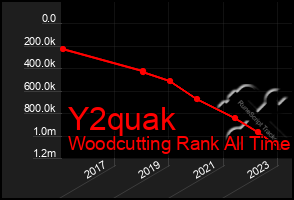 Total Graph of Y2quak