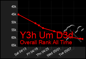 Total Graph of Y3h Um D3d