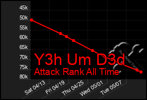 Total Graph of Y3h Um D3d