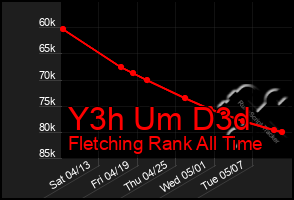 Total Graph of Y3h Um D3d