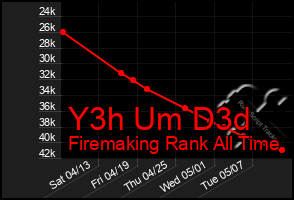 Total Graph of Y3h Um D3d