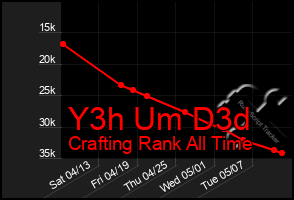 Total Graph of Y3h Um D3d