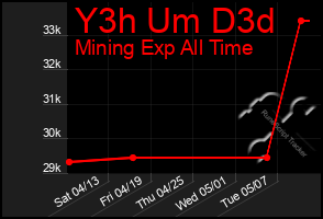 Total Graph of Y3h Um D3d