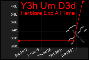 Total Graph of Y3h Um D3d