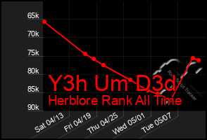 Total Graph of Y3h Um D3d