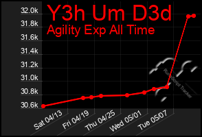 Total Graph of Y3h Um D3d