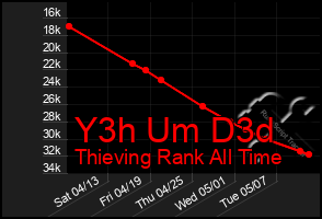 Total Graph of Y3h Um D3d